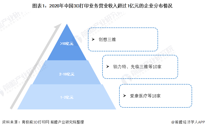 乐鱼-国内3D打印行业竞争格局及市场份额，创想三维位居消费级行业龙头